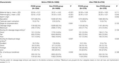Adverse Effects of Polycystic Ovarian Syndrome on Pregnancy Outcomes in Women With Frozen-Thawed Embryo Transfer: Propensity Score-Matched Study